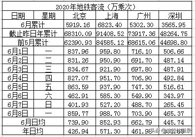 6月8日（周一）全国30城地铁客流量统计及总结
