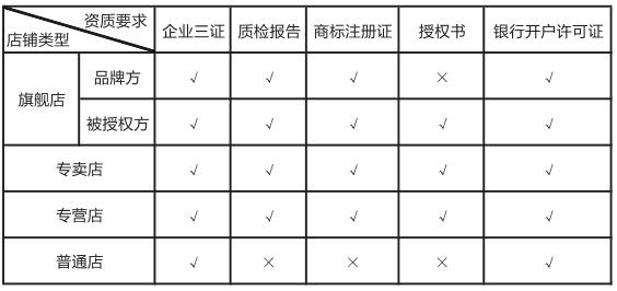 你需要的都在这里（拼多多商城入驻流程）