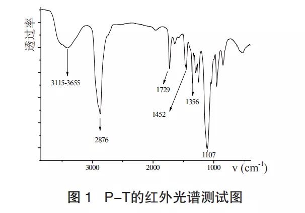 超缓释型聚羧酸减水剂的制备及性能研究