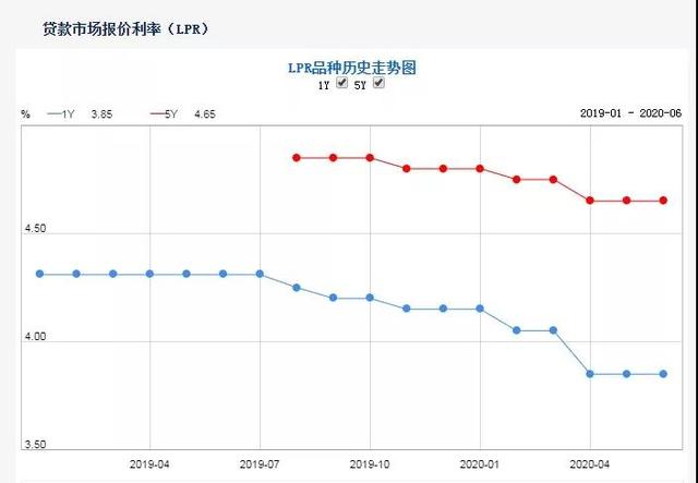 6月最新LPR公布！珠海多家银行房贷利率下调