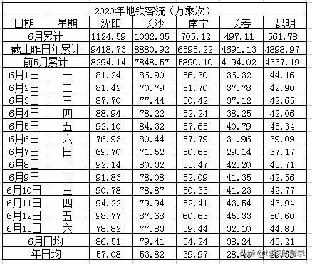 6月13日（周六）全国27城地铁客流量排名