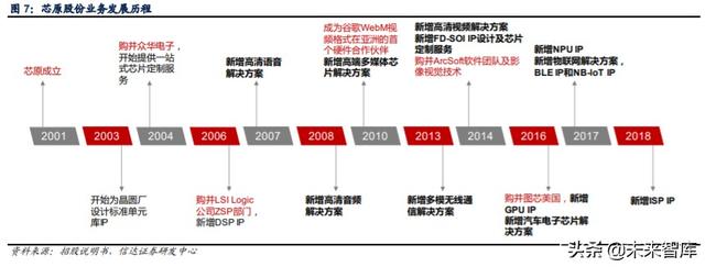 芯原股份深度解析：万物智联，芯火燎原
