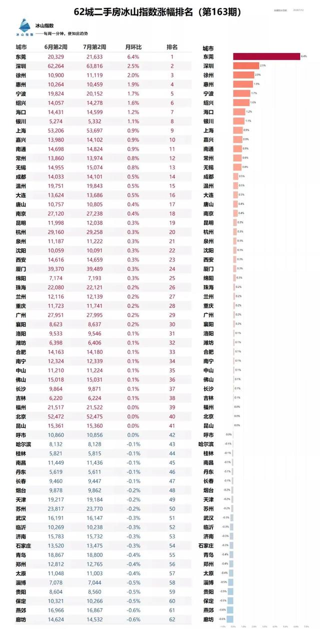 深圳之后，东莞也要加码调控政策，但是房价上涨趋势依旧难改