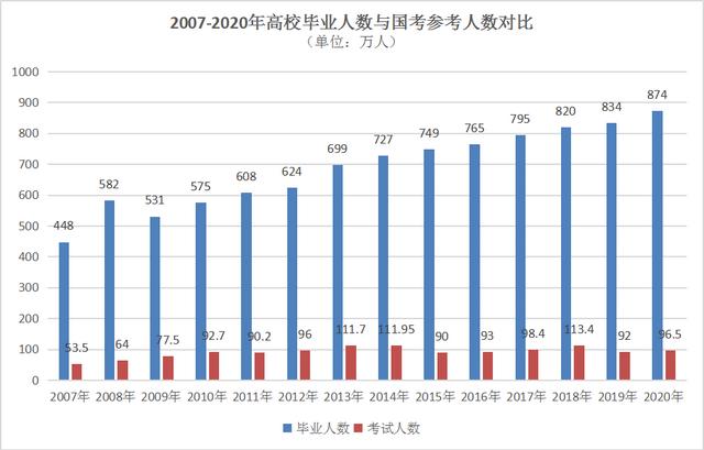 考公务员需要经过哪些步骤？