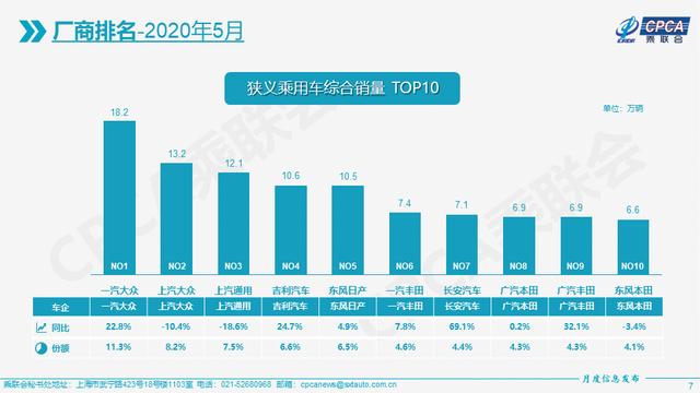 5月车市终回暖：豪车暴涨28%，日系车再度霸屏
