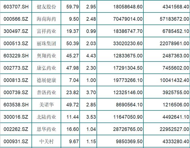 化学制药行业回春飘红！主力资金流入的62医药股（名单）