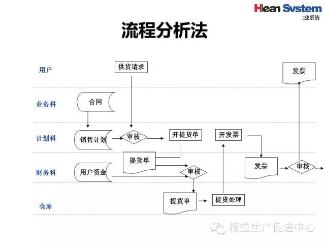 「精益学堂」精益老师常用方法和工具（三）