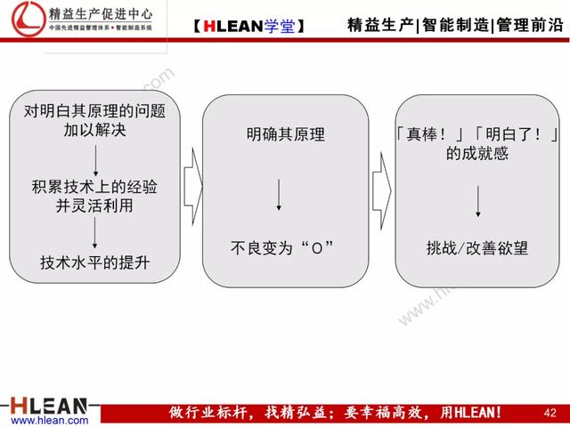 「精益學堂」現場現地解決質量問題