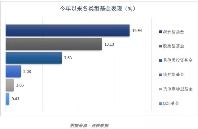 霸屏涨幅榜，乘风破浪的医药基金们