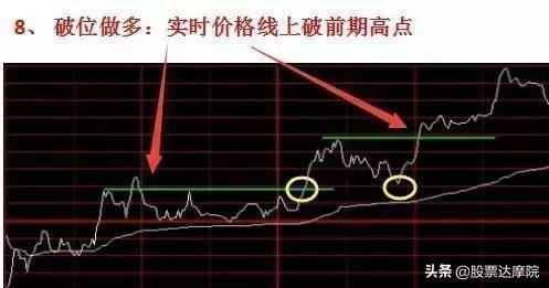 超短线交易精髓：分时图8大买卖技巧