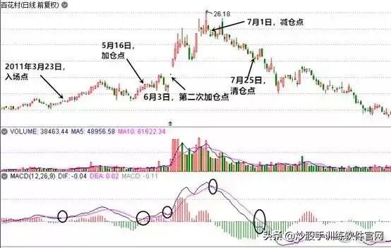 散户淘金术之：指标之王MACD（短线，波段，背离
