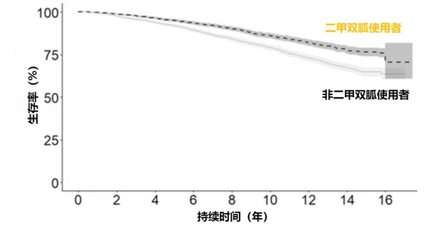 真相来了！长期吃二甲双胍伤不伤肾吗？