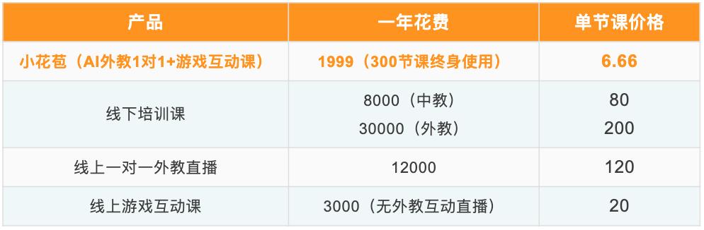 耗时1年，25个流程的打磨出10分钟的课程，小花苞究竟好在哪里？