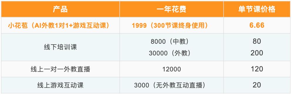 耗时1年，25个流程的打磨出10分钟的课程，小花苞究竟好在哪里？