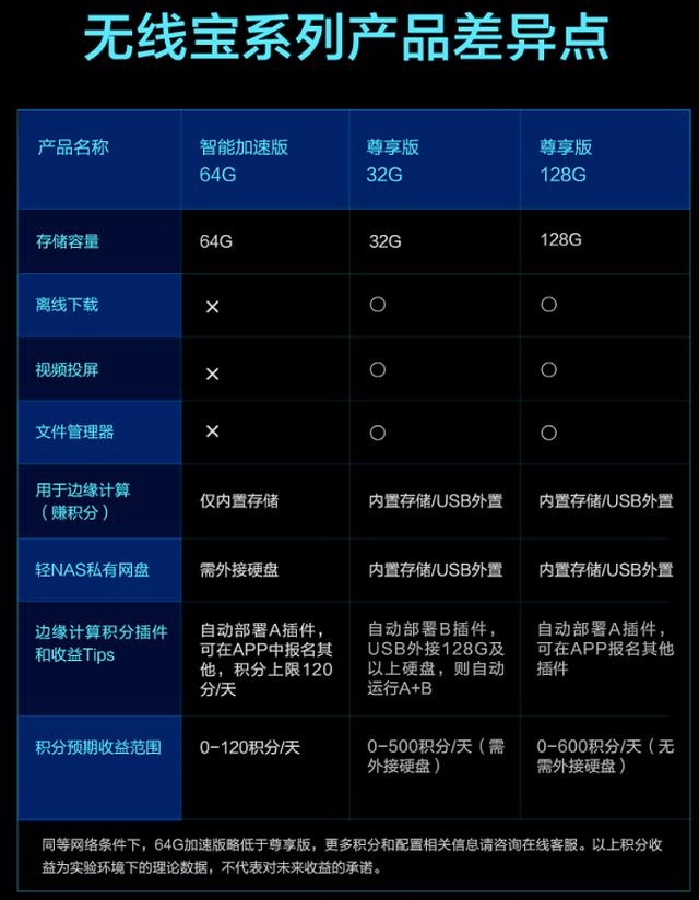 门槛降低，能赚钱的京东路由轻NAS又出新版，半年老用户已快回本