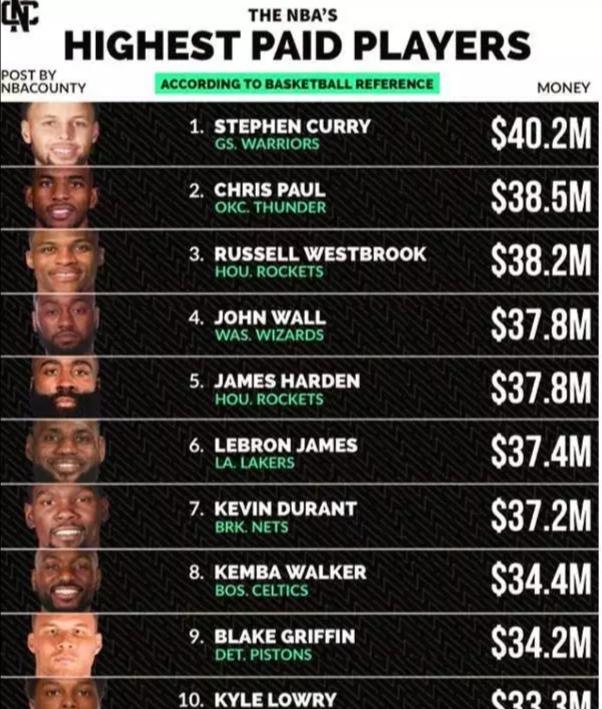NBA球員之間貧富差距多大？奧尼爾一件禮物相當於底薪球員1年薪水