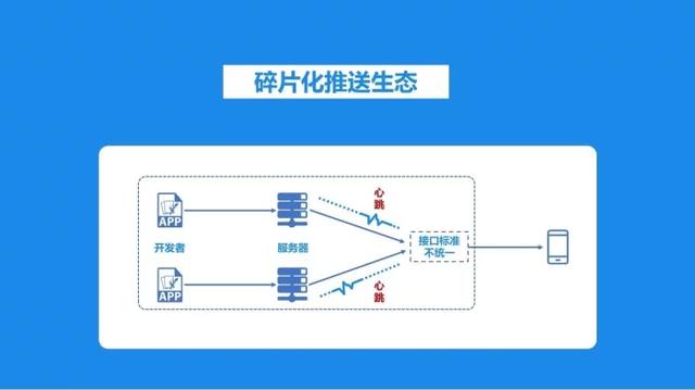 统一推送官方解读：消灭Android毒瘤、待机续航猛