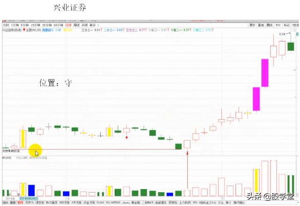 短线经典乾坤阳战法图解，建议收藏