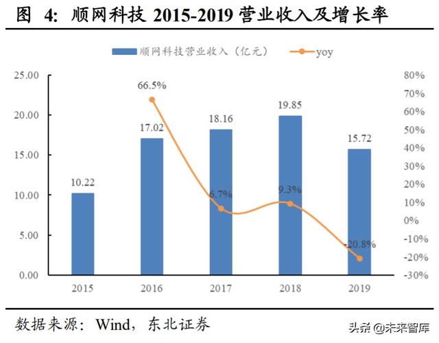 顺网科技深度解析：网吧龙头升级，打造综合型云服务公司