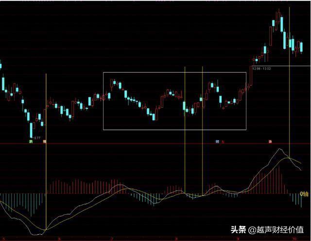 MACD高级用法，“三金叉见底，三死叉见顶”，主