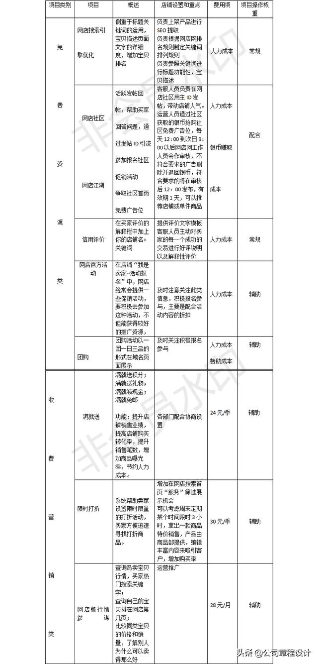 网店运营管理方案