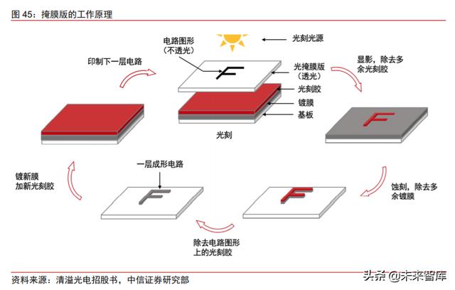 面板行业深度报告：产业转移+景气向上，LCD国产材料有望受益