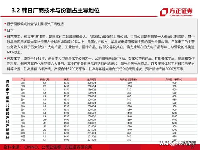 显示面板行业专题报告之偏光片产业深度研究