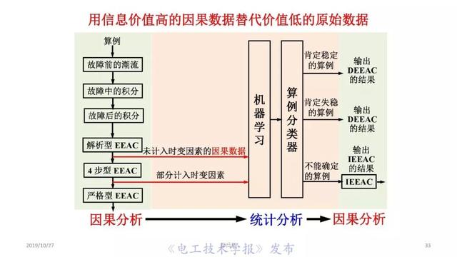 薛禹勝院士：AI在模型驅(qū)動(dòng)為主的電力系統(tǒng)分析中的正確定位