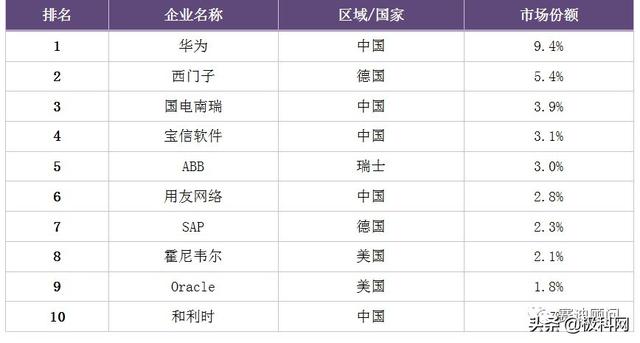 历年中国工业软件十强排名：华为、西门子稳居前二名