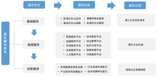 园区运营体系的构建