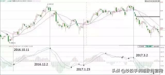 散户淘金术之：指标之王MACD（短线，波段，背离