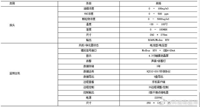 浅析鞍山市饮食业油烟排放现状及系统解决方案