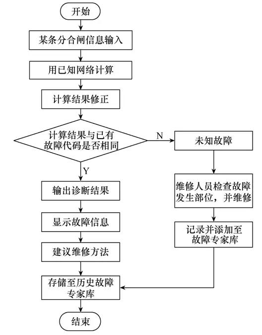 一種氣體絕緣金屬封閉開(kāi)關(guān)設(shè)備狀態(tài)監(jiān)測(cè)遠(yuǎn)程診斷系統(tǒng)的設(shè)計(jì)與開(kāi)發(fā)