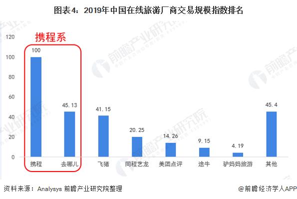 携程VS飞猪VS美团 谁才是在线旅游之王？