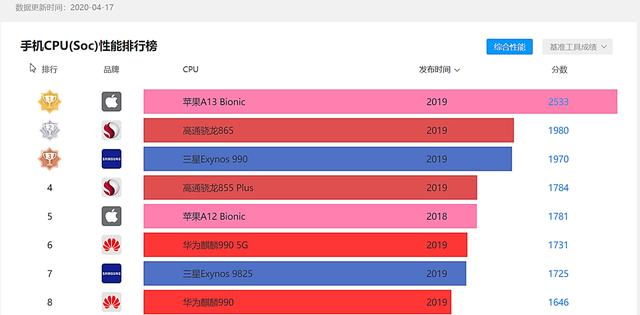 苹果新机为什么不如三星华为？看看果粉是怎么