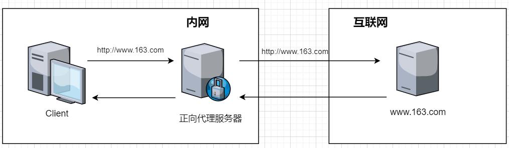 理解什么是正向代理？反向代理？