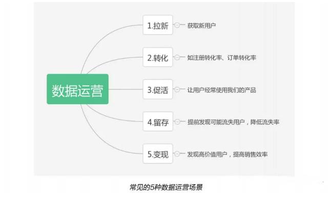 运营增长人必学的数据运营分析模型