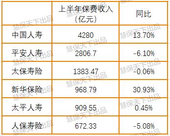 国寿平安保费差距超千亿！二次开门红后，人身险下半年靠什么撑