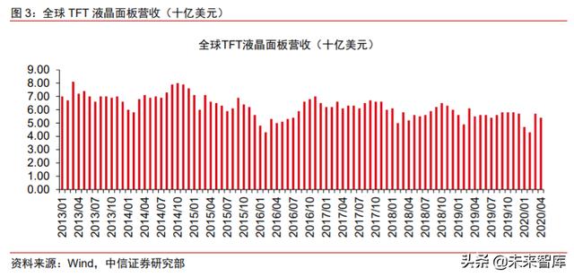 面板行业深度报告：产业转移+景气向上，LCD国产材料有望受益