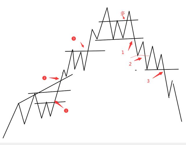 实盘中常见的走势以及进场加仓止损位