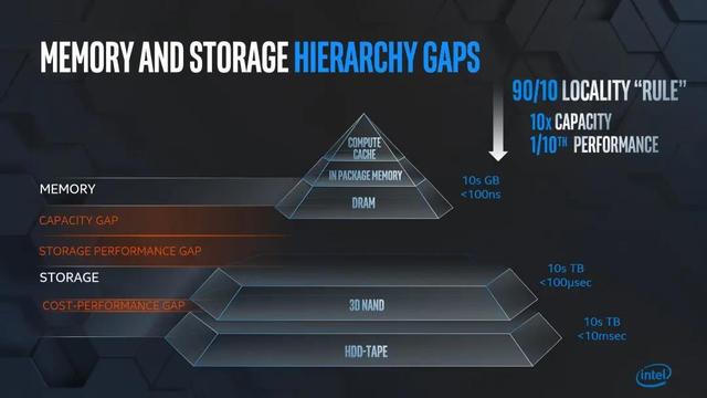 傲腾大师课：“黑科技”英特尔傲腾，“黑”的价值在哪里？