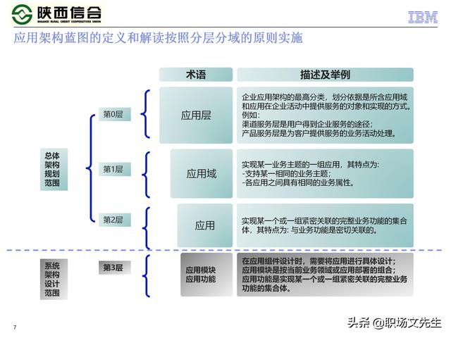 IBM咨询公司客户案例：110页业务发展与IT建设统-规划项目