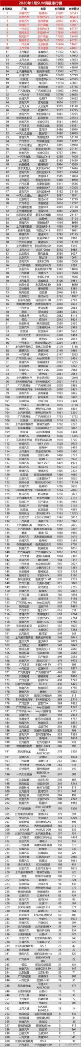 5月全国SUV销量排行榜 前三名你猜对了吗？