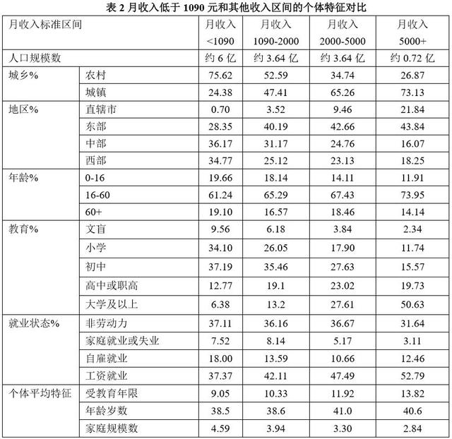 月收入不足千元，这6亿人都在哪？