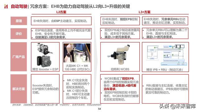 智能汽车专题报告：制动系统，电动智能催化，国产曙光已现