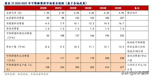 可降解塑料行业深度报告：千亿市场，群雄逐鹿