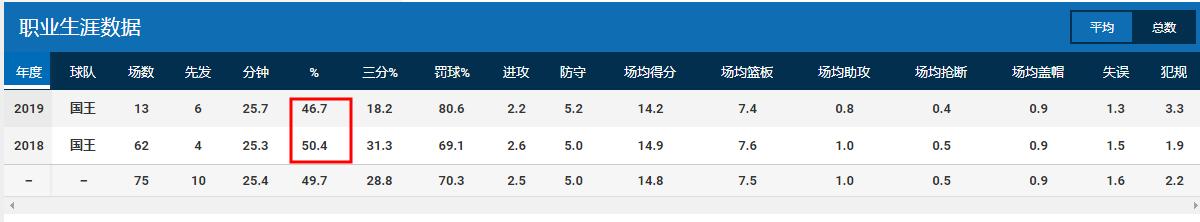 国王新星两年只打75场，身为天赋榜眼的他，该如何展现自己的天赋