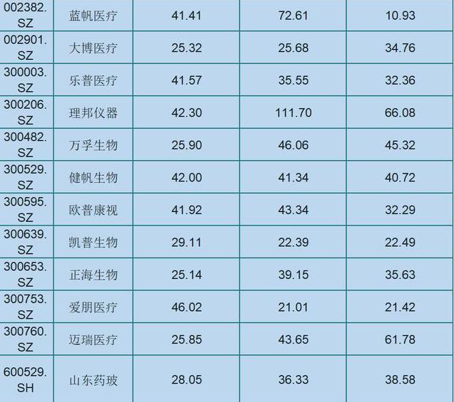 A股未来医药行业景气的51只医药成长股（名单）出炉