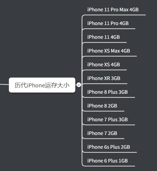 苹果4G运存，居然比安卓12G还流畅！苹果是怎么做到的？