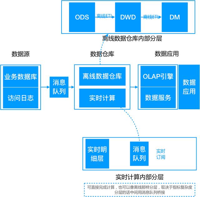 数据仓库介绍与实时数仓案例